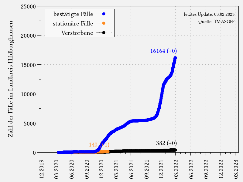 Coronavirus-Fälle im Landkreis Hildburghausen