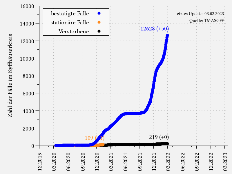 Coronavirus-Fälle im Kyffhäuserkreis