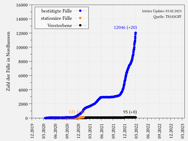 Coronavirus-Fälle in Landkreis Nordhausen