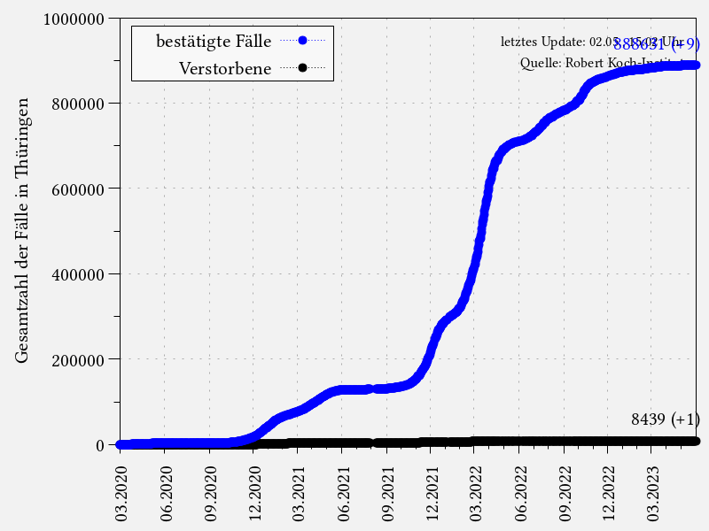 Coronavirus-Fälle in Thüringen (RKI)