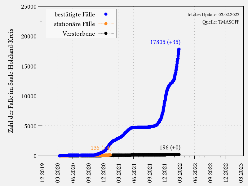 Coronavirus-Fälle im Saale-Holzland-Kreis