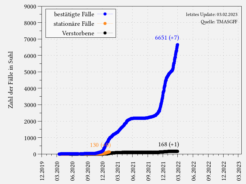 Coronavirus-Fälle in Suhl