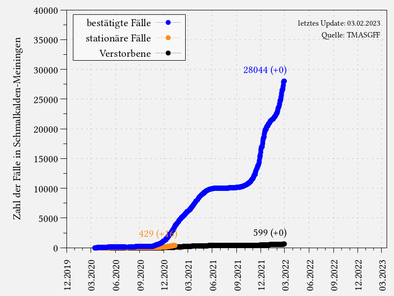 Coronavirus-Fälle im Landkreis Schmalkalden-Meiningen