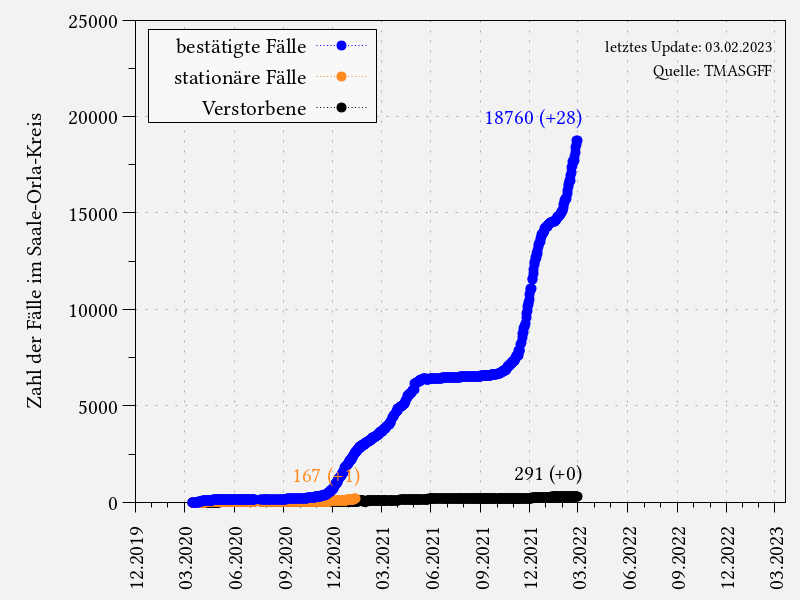 Coronavirus-Fälle im Saale-Orla-Kreis