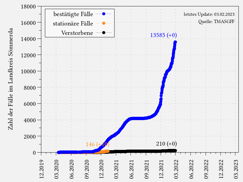 Coronavirus-Fälle im Landkreis Sömmerda