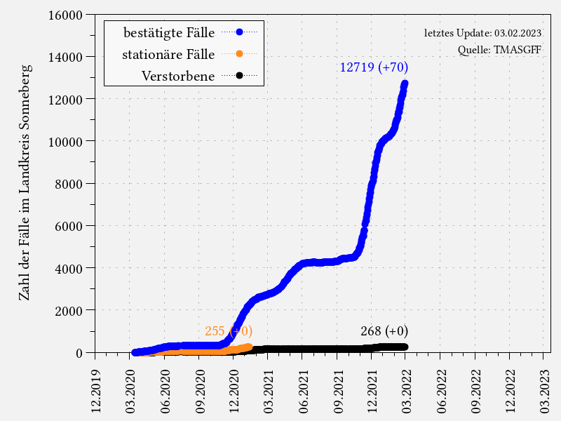 Coronavirus-Fälle im Landkreis Sonneberg