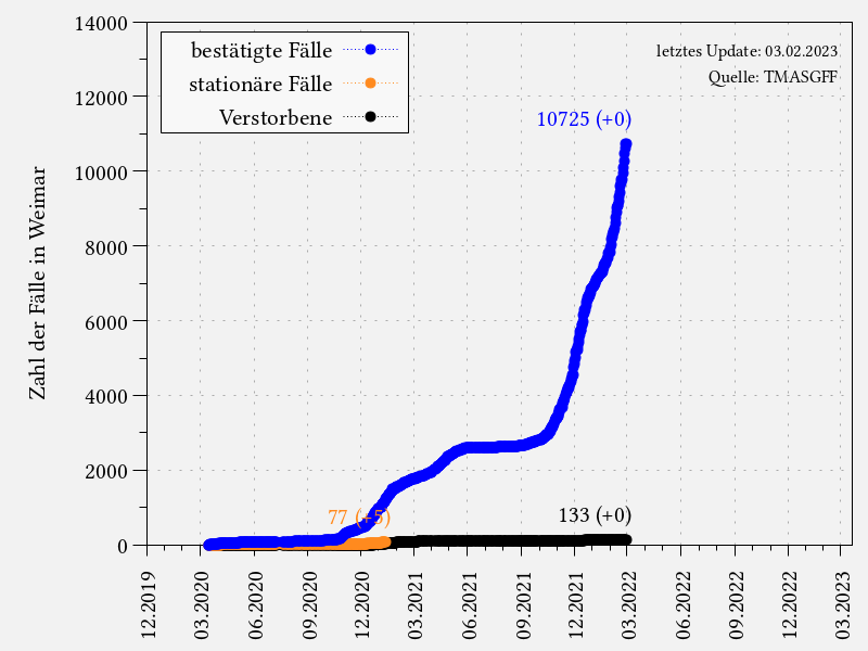 Coronavirus-Fälle in Weimar