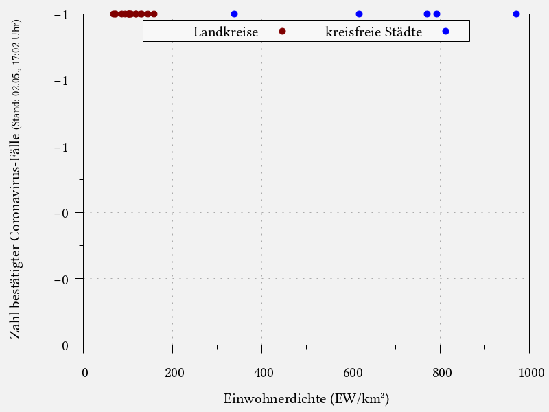 Coronavirus-Fälle in Abhängigkeit der Einwohnerdichte