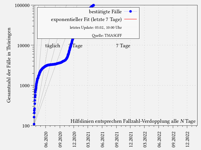 logarithmische Auftragung und Verdopplungszeit