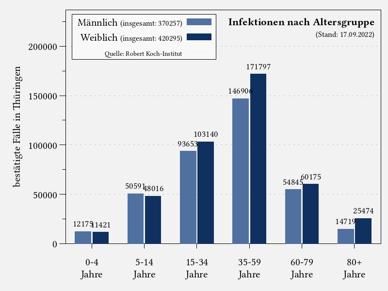 Infektionen nach Altersgruppe