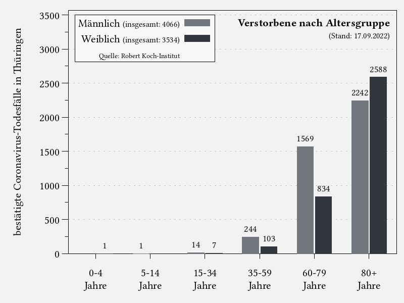 Verstorbene nach Altersgruppe