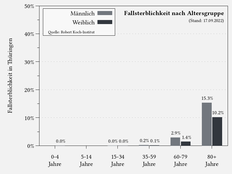 Fallsterblichkeit nach Altergruppe in Thüringen