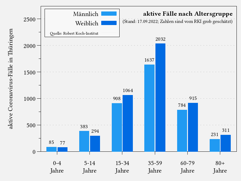 aktive Fälle nach Altersgruppe