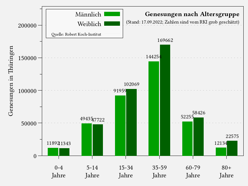 Genesungen nach Altersgruppe