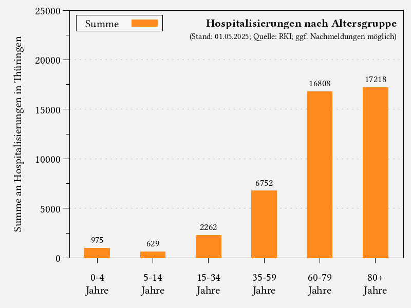 Summe Hospitalisierungen nach Altersgruppe in Thüringen