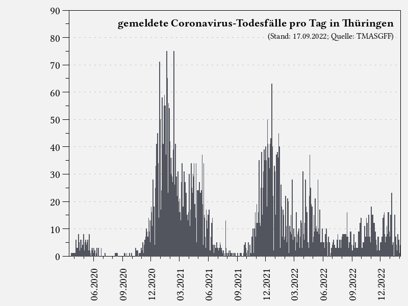 gemeldete Coronavirus-Todesfälle pro Tag in Thüringen