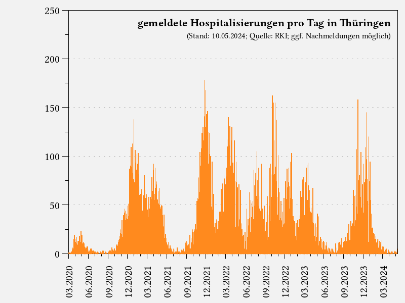 gemeldete Hospitalisierungen pro Tag in Thüringen