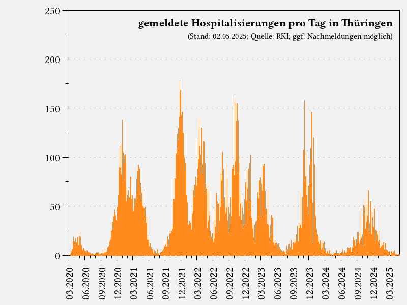 gemeldete Hospitalisierungen pro Tag in Thüringen