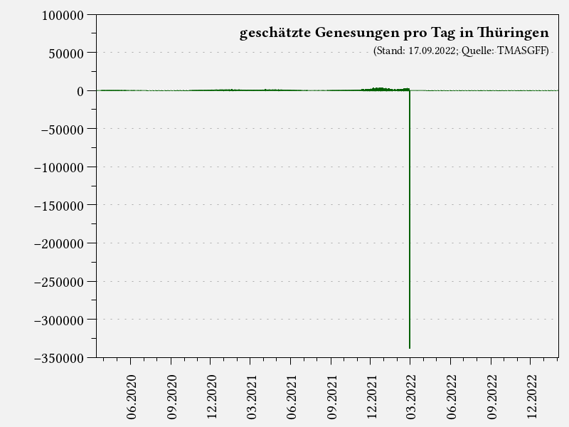 Genesungen pro Tag in Thüringen