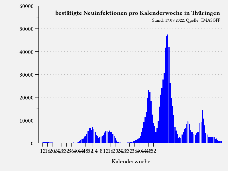bestätigte Neuinfektionen pro Kalenderwoche in Thüringen