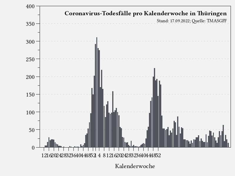 Todesfälle pro Kalenderwoche in Thüringen