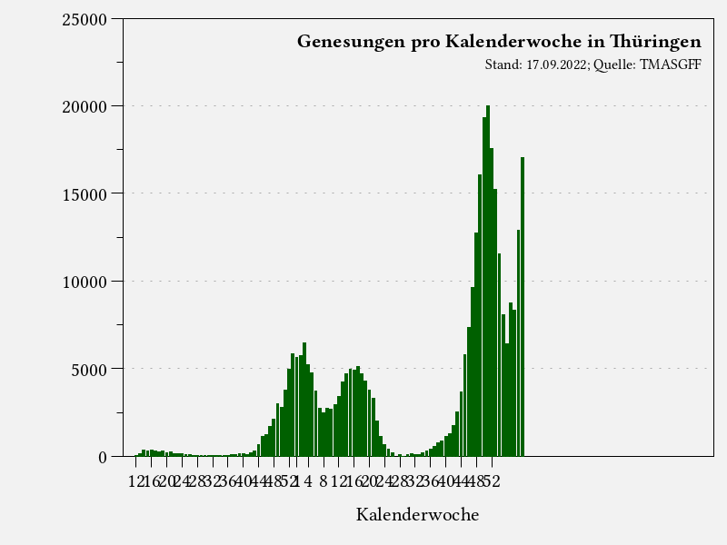 Genesungen pro Kalenderwoche in Thüringen