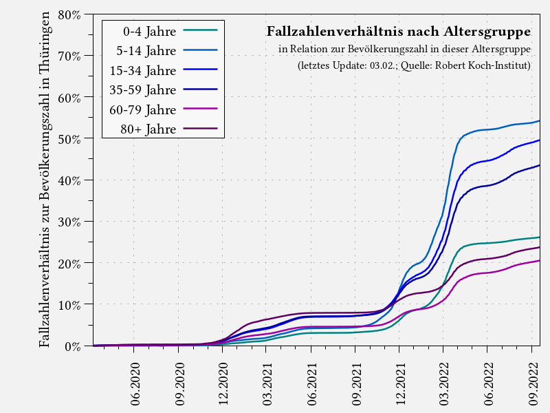 Fallzahlenverhältnis nach Altersgruppe