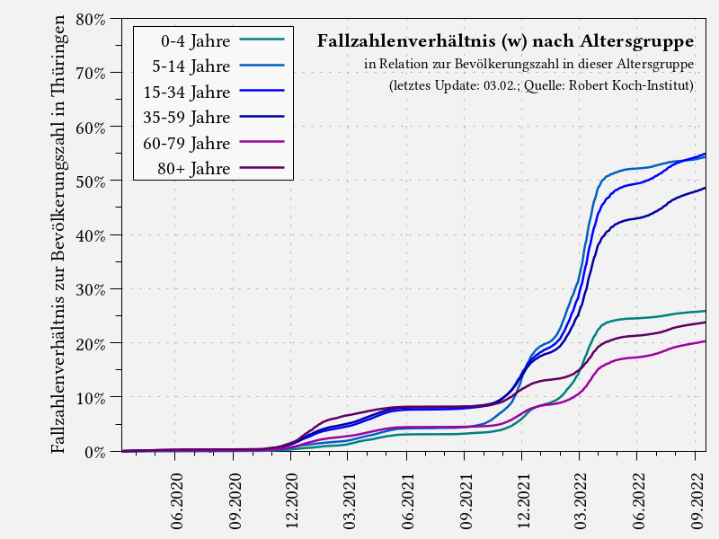 Fallzahlenverhältnis (weiblich) nach Altersgruppe