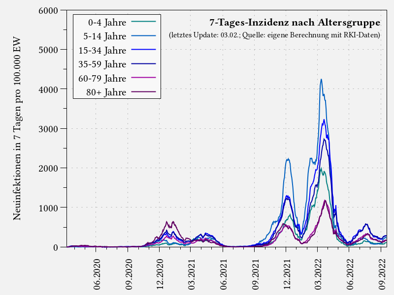 7-Tages-Inzidenz nach Altersgruppe