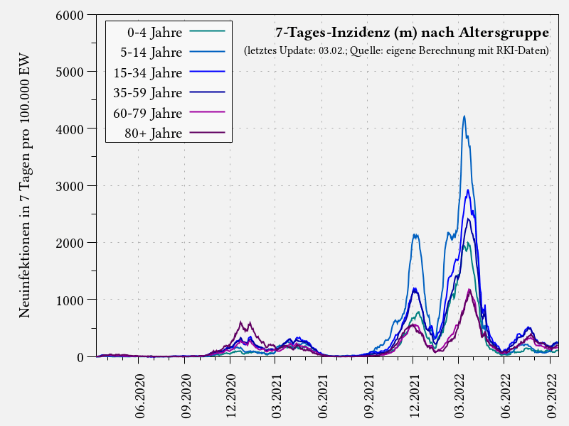 7-Tages-Inzidenz nach Altersgruppe (männlich)