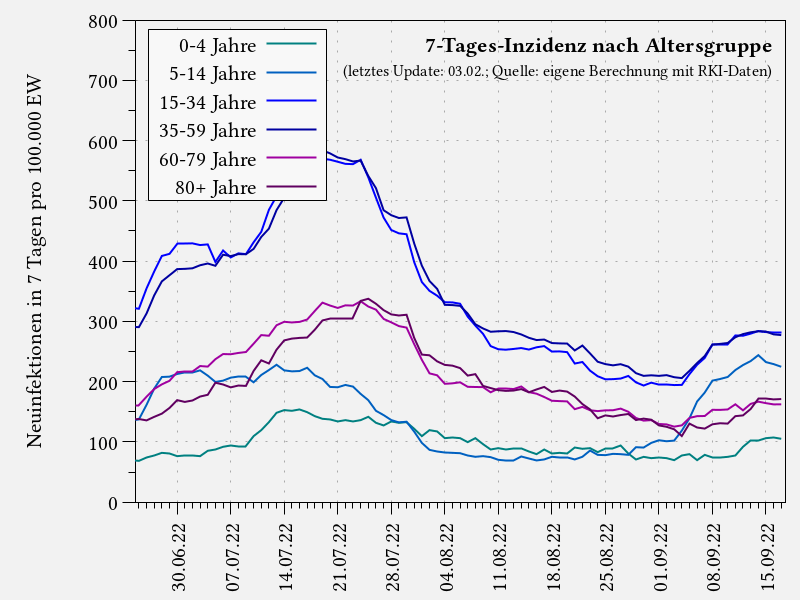 7-Tages-Inzidenz nach Altersgruppe (letzte 12 Wochen)
