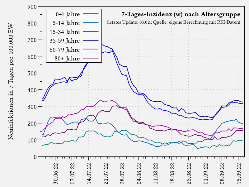 7-Tages-Inzidenz nach Altersgruppe (weiblich; letzte 12 Wochen)