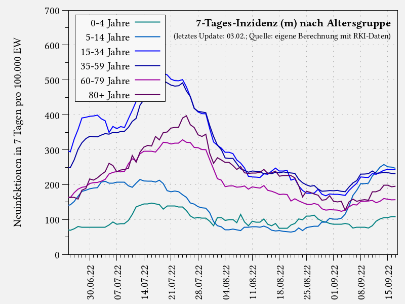 7-Tages-Inzidenz nach Altersgruppe (männlich; letzte 12 Wochen)