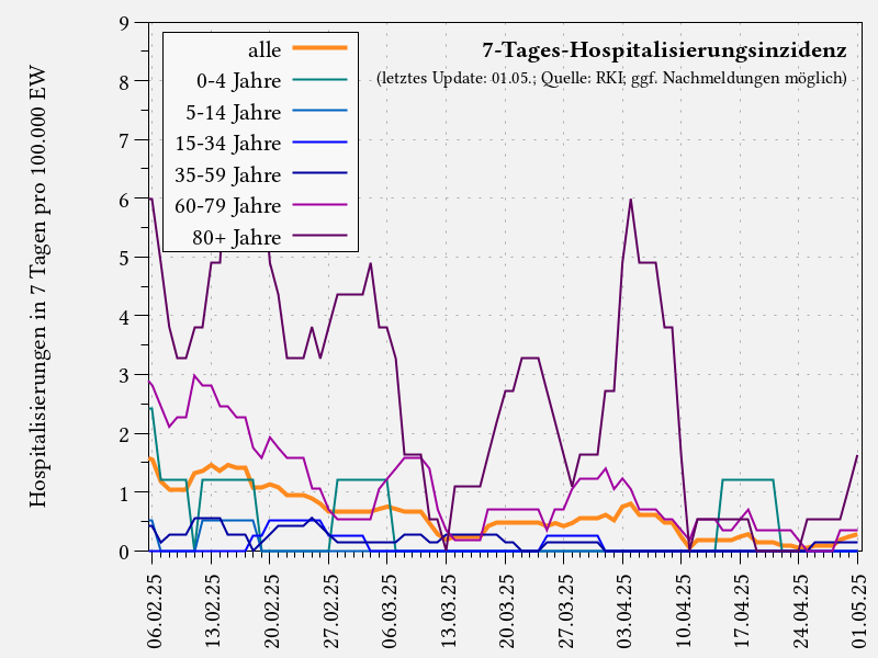 7-Tages-Hospitalisierungsinzidenz nach Altersgruppe (letzte 12 Wochen)