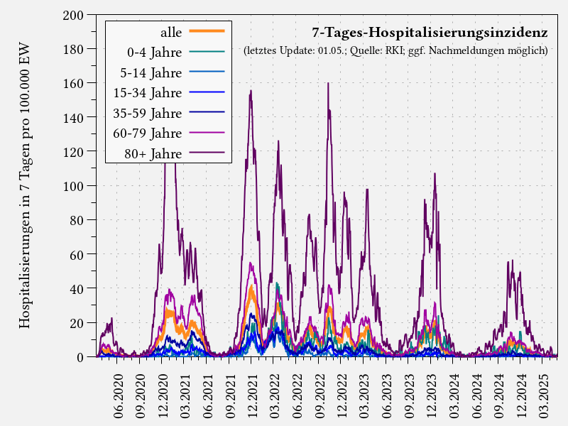 7-Tages-Hospitalisierungsinzidenz nach Altersgruppe