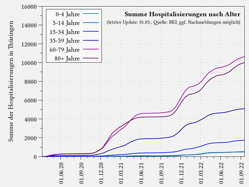 Summe Hospitalisierungen nach Altersgruppe in Thüringen