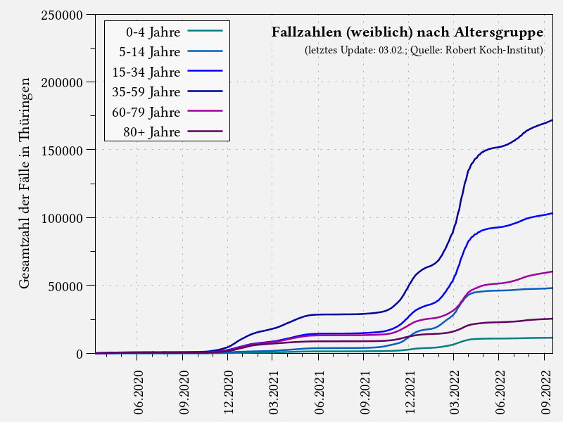 Fallzahlen (weiblich) nach Altersgruppe