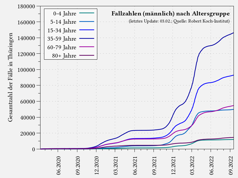 Fallzahlen (männlich) nach Altersgruppe