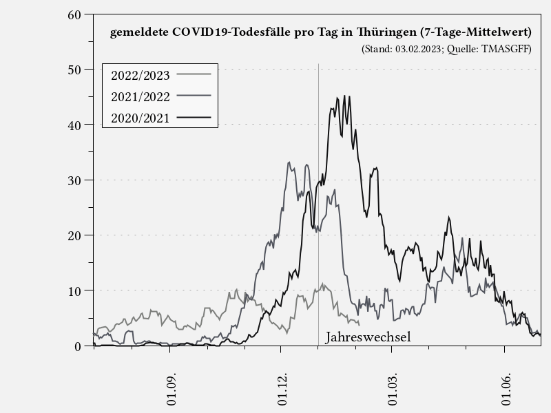 gemeldete Coronavirus-Todesfälle pro Tag in Thüringen
