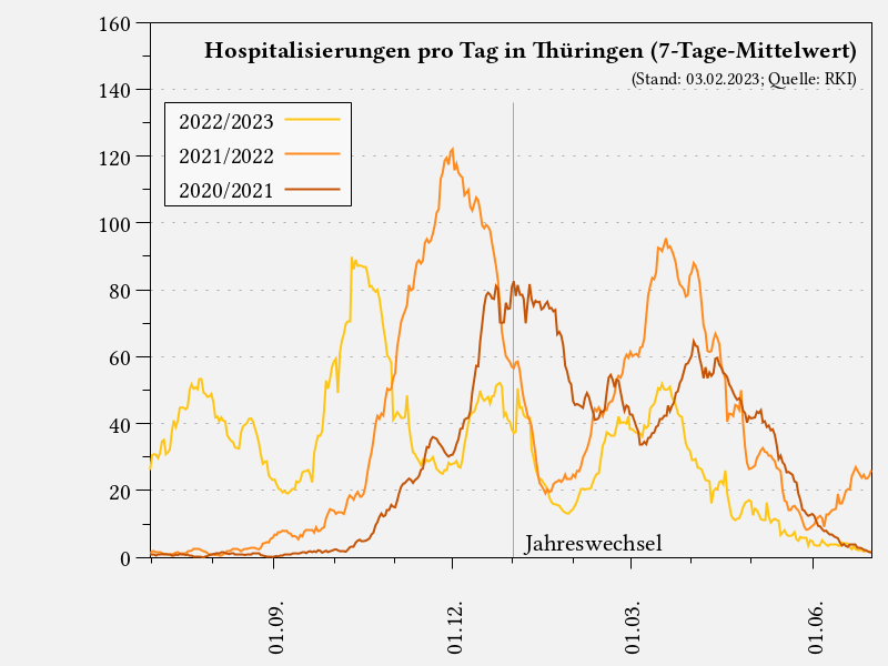 gemeldete Hospitalisierungen pro Tag in Thüringen