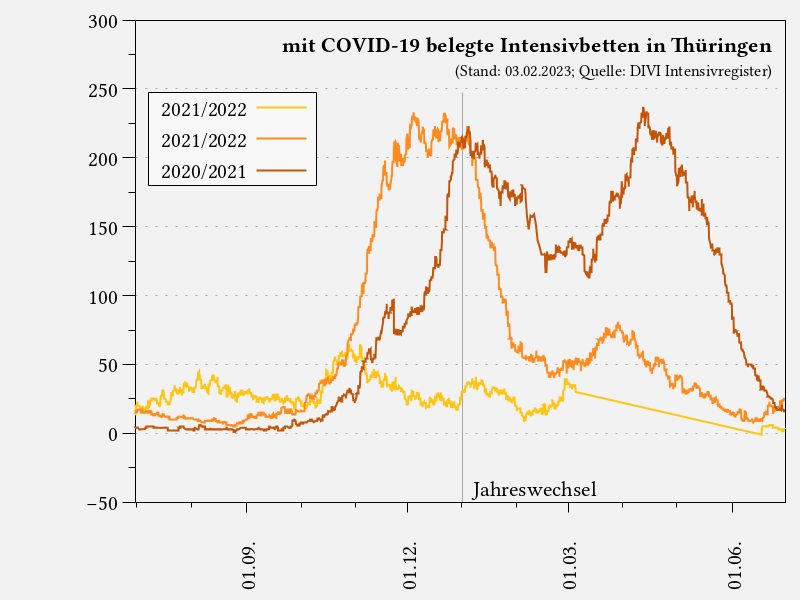 Statistik der Intensivbetten für Thüringen auf Grundlage des DIVI-Intensivregisters