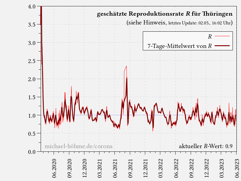 geschätzte Reproduktionsrate für Thüringen