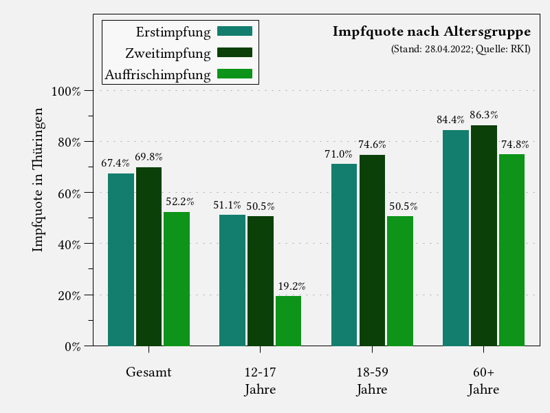 Impfquote nach Altersgruppe